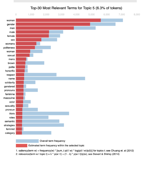 LDA graph showing most salient terms for the given topic as 'women,' 'gender,' and 'men'