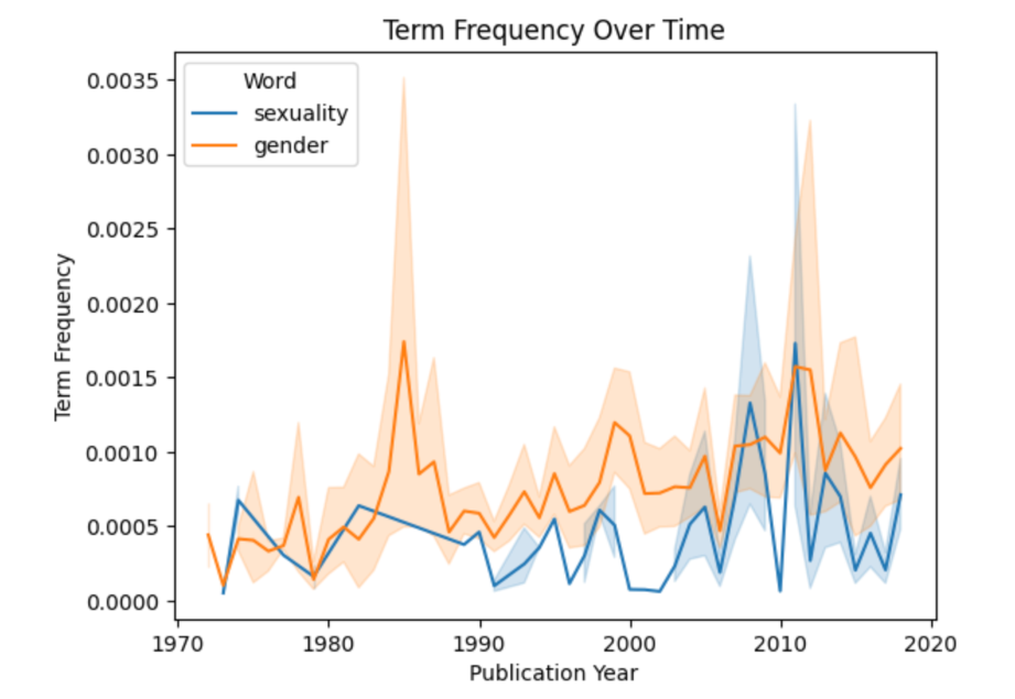 TF-IDF graph showing the trends over time of the use of the term 'gender' versus 'sexuality'